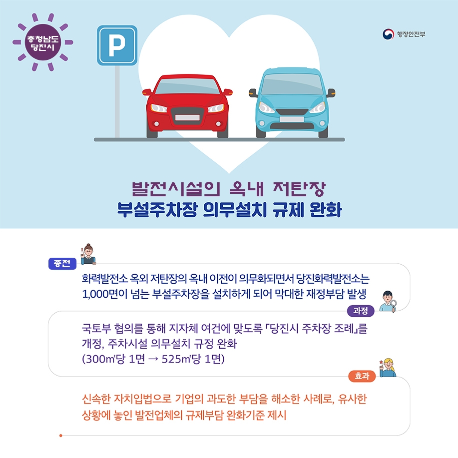 행정안전부 충청남도 당진시 / 발전시설의 옥내 저탄장 부설주차장 의무설치 규제 완화 / 종전: 화력발전소 옥외 저탄장의 옥외 이전이 의무화되면서 당진화력발전소는 1,000면이 넘는 부설주차장을 설치하게 되어 막대한 재정부담 발생 / 과정: 국토부 협의를 통해 지자체 여건에 맞도록 「당진시 주차장 조례」를 개정, 주차시설 의무설치 규정 완화(300㎡당 1면 → 525㎡당 1면) / 효과: 신속한 자치입법으로 기업의 과도한 부담을 해소한 사례로, 유사한 상황에 놓인 발전업체의 규제부담 완화기준 제시