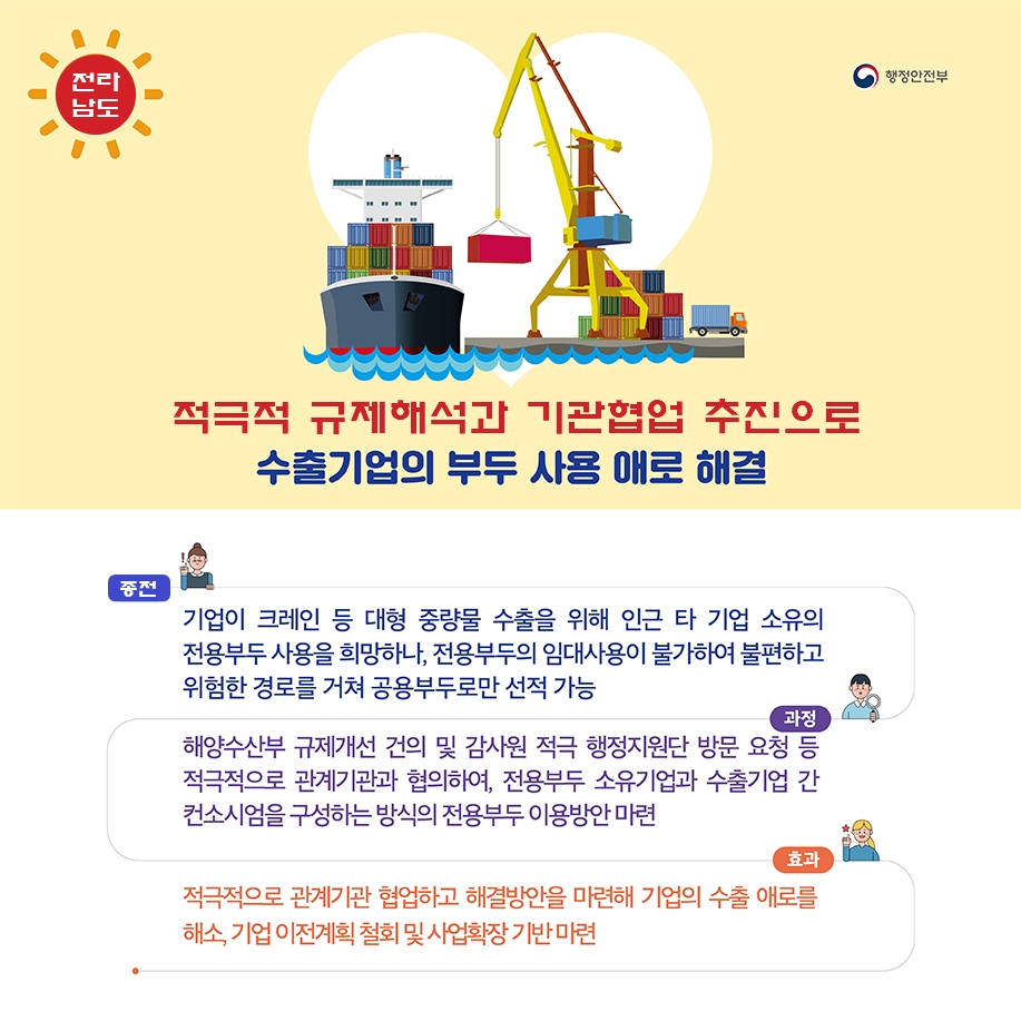 행정안전부 전라남도 / 적극적 규제해석과 기관협업 추진으로 수출기업의 부두 사용 애로 해결 / 종전: 기업이 클레인 등 대형 중량물 수출을 위해 인근 타 기업 소유의 전용부두 사용을 희망하나, 전용부두의 임대사용이 불가하여 불편하고 위험한 경로를 거쳐 공용부두로만 선적 가능 / 과정: 해양수산부 규제개선 건의 및 감사원 적극 행정지원단 방문 요청 등 적극적으로 관련기관과 협의하여, 전용부두 소유기업과 수출기업 간 컨소시업을 구성하는 방식의 전용부두 이용방안 마련 / 효과: 적극적으로 관계기관 협업하고 해결방안을 마련해 기업의 수출 애로를 해소, 기업 이전계획 철회 및 사업확장 기반 마련