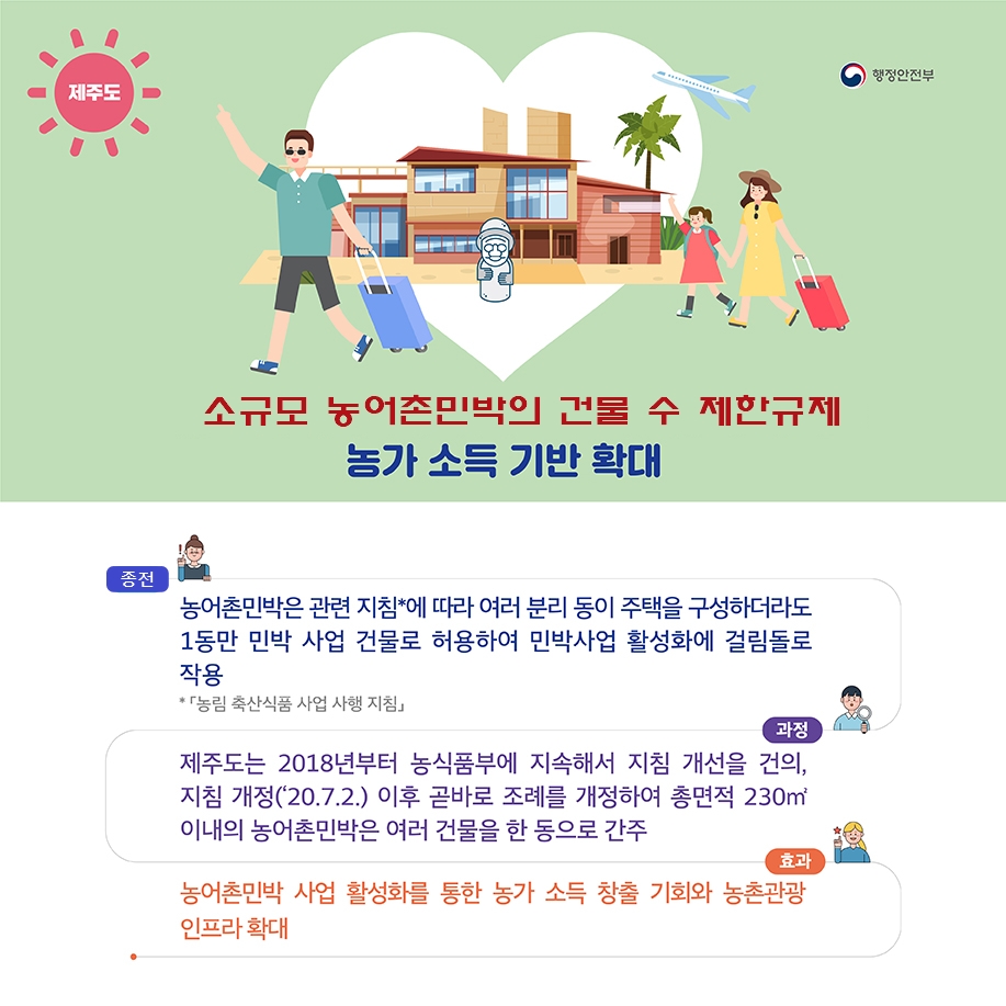 행정안전부 제주도 / 소규모 농어촌민박의 건물 수 제한규제 농가 소득 기반 확대 / 종전: 농어촌민박은 관련 지침*에 따라 여러 분리 동이 주택을 구성하더라도 1동만 민박 사업 건물로 허용하여 민박사업 활성화에 걸림돌로 작용 *「농림 축산식품 사업 사행 지침」 / 과정: 제주도는 2018년부터 농식품부에 지속해서 지침 개선을 건의, 지침 개정('20.7.2.) 이후 곧바로 조례를 개정하여 총면적 230㎡ 이내의 농어촌민박은 여러 건물을 한 동으로 간주 / 효과: 농어촌민박 사업 활성화를 통한 농가 소득 창출 기회와 농촌관광 인프라 확대