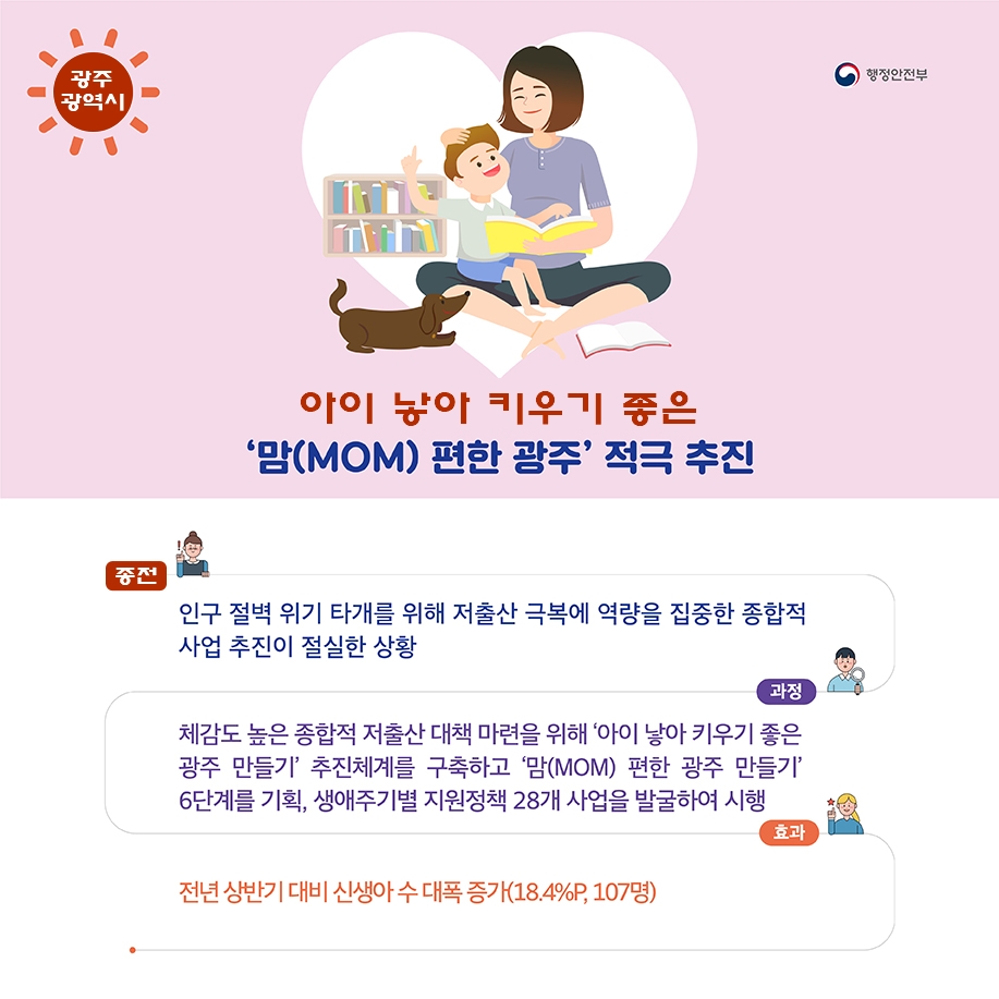 행정안전부 광주광역시 / 아이 낳아 키우기 좋은 '맘(MOM) 편한 광주' 적극 추진 / 종전: 인구 절벽 위기 타개를 위해 저출산 극복에 역량을 집중한 종합적 사업 추진이 절실한 상황 / 과정: 체감도 높은 종합적 저출산 대책 마련을 위해 '아이 낳아 키우기 좋은 광주 만들기' 추진체계를 구축하고 '맘(MOM) 편한 광주 만들기' 6단계를 기획, 생애주기별 지원정책 28개 사업을 발굴하여 시행 / 효과: 전년 상반기 대비 신생아 수 대폭 증가(18.4%P, 107명)
