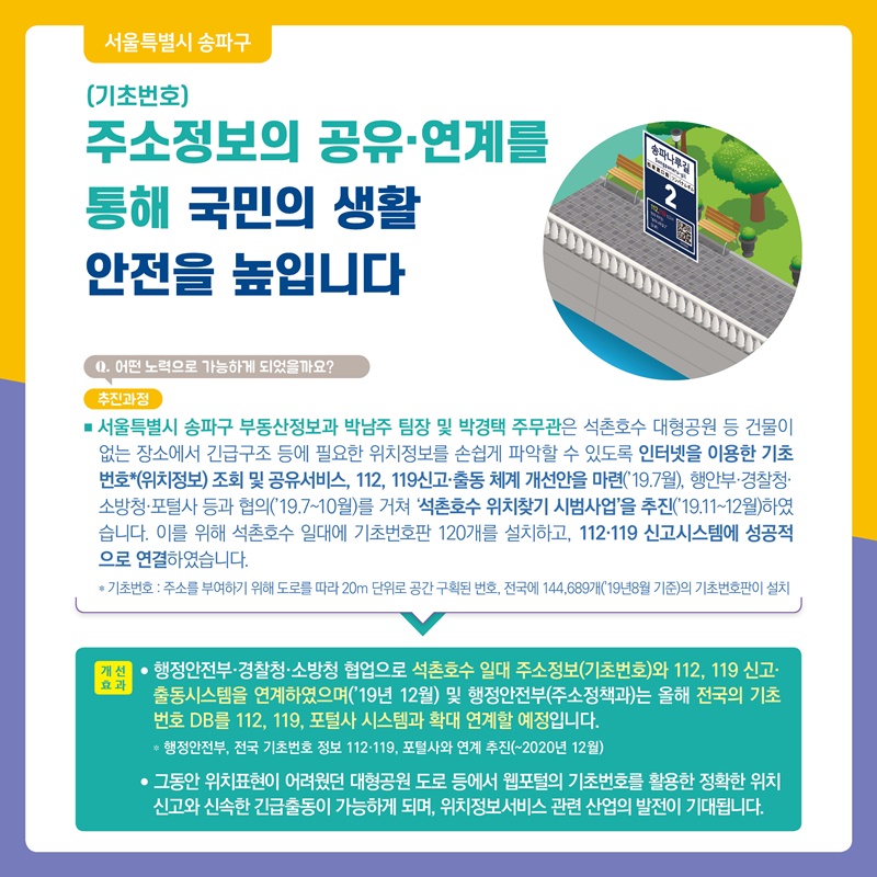 서울특별시 송파구 주소정보(기초번호)의 공유·연계를 통해 국민의 생활 안전을 높입니다 Q.어떤 노력으로 가능하게 되었을까요? 추진과정: 서울특별시 송파구 부동산정보과 박남주 팀장 및 박경택 주무관은 석촌호수 대형공원 등 건물이 없는 장소에서 긴급구조 등에 필요한 위치정보를 손쉽게 파악할 수 있도록 인터넷을 이용한 기초번호*(위치정보) 조회 및 공유서비스, 112, 119신고·출동 체계 개선안을 마련(’19.7월), 행안부·경찰청·소방청·포털사 등과 협의(’19.7~10월)를 거쳐 ‘석촌호수 위치찾기 시범사업’을 추진(’19.11~12월)하였습니다. 이를 위해 석촌호수 일대에 기초번호판 120개를 설치하고, 112·119 신고시스템에 성공적으로 연결하였습니다. *기초번호: 주소를 부여하기 위해 도로를 따라 20m 단위로 공간 구획된 번호, 전국에 144,689개(′19년8월 기준)의 기초번호판이 설치 개선효과: 행정안전부·경찰청·소방청 협업으로 석촌호수 일대 주소정보(기초번호)와 112, 119 신고·출동시스템을 연계하였으며(’19년 12월) 및 행정안전부(주소정책과)는 올해 전국의 기초번호 DB를 112, 119, 포털사 시스템과 확대 연계할 예정입니다. * 행정안전부, 전국 기초번호 정보 112·119, 포털사와 연계 추진(~2020년 12월), 그동안 위치표현이 어려웠던 대형공원 도로 등에서 웹포털의 기초번호를 활용한 정확한 위치신고와 신속한 긴급출동이 가능하게 되며, 위치정보서비스 관련 산업의 발전이 기대됩니다.