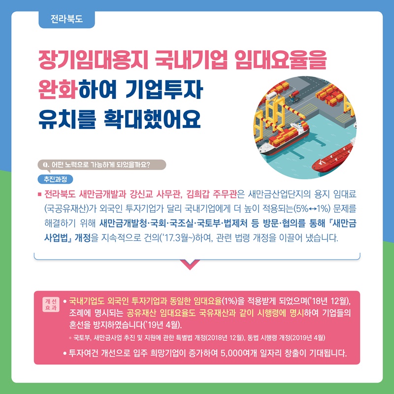 전라북도 장기임대용지 국내기업 임대요율을 완화하여 기업투자 유치를 확대했어요 Q.어떤 노력으로 가능하게 되었을까요? 추진과정: 전라북도 새만금개발과 강신교 사무관, 김희갑 주무관은 새만금산업단지의 용지 임대료(국공유재산)가 외국인 투자기업가 달리 국내기업에게 더 높이 적용되는(5%↔1%) 문제를 해결하기 위해 새만금개발청∙국회∙국조실∙국토부∙법제처 등 방문∙협의를 통해「새만금사업법」개정을 지속적으로 건의(‘17.3월~)하여, 관련 법령 개정을 이끌어 냈습니다. 개선효과: 국내기업도 외국인 투자기업과 동일한 임대요율(1%)을 적용받게 되었으며(’18년 12월), 조례에 명시되는 공유재산 임대요율도 국유재산과 같이 시행령에 명시하여 기업들의 혼선을 방지하였습니다(’19년 4월). * 국토부, 새만금사업 추진 및 지원에 관한 특별법 개정(2018년 12월), 동법 시행령 개정(2019년 4월), 투자여건 개선으로 입주 희망기업이 증가하여 5,000여개 일자리 창출이 기대됩니다.