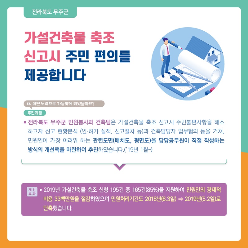 전라북도 무주군 가설건축물 축조 신고시 주민 편의를 제공합니다 Q.어떤 노력으로 가능하게 되었을까요? 추진과정: 전라북도 무주군 민원봉사과 건축팀은 가설건축물 축조 신고시 주민불편사항을 해소하고자 신고 현황분석 (인·허가 실적, 신고절차 등)과 건축담당자 업무협의 등을 거쳐, 민원인이 가장 어려워 하는 관련도면(배치도, 평면도)을 담당공무원이 직접 작성하는 방식의 개선책을 마련하여 추진하였습니다.('19년 1월~) 개선효과: 2019년 가설건축물 축조 신청 195건 중 165건(85%)을 지원하여 민원인의 경제적 비용 33백만원을 절감하였으며 민원처리기간도 2018년(6.3일)→2019년(5.2일)로 단축했습니다.