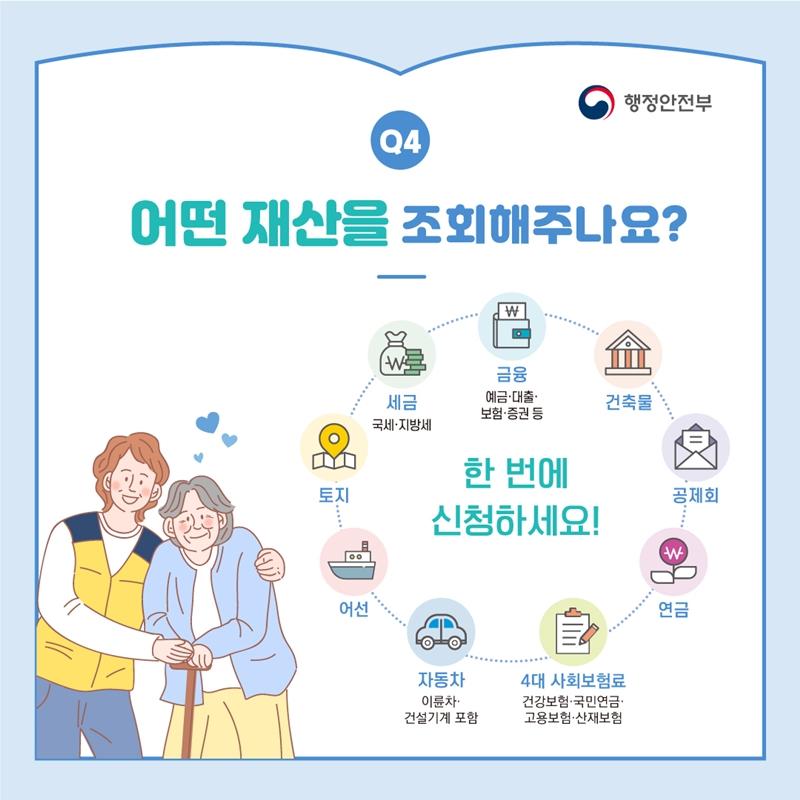 행정안전부 Q4 어떤 재산을 조회해주나요? 금융(예금‧대출‧보험‧증권 등) 건축물 공제회 연금 4대 사회보험료(건강보험‧국민연금‧고용보험‧산재보험) 자동차(이륜차‧건설기계 포함) 어선 토지 세금(국세‧지방세) 한 번에 신청하세요!