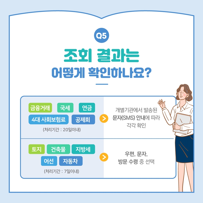 Q5 조회 결과는 어떻게 확인하나요? - 금융거래, 국세, 연금, 4대 사회보험료, 공제회(처리기간 : 20일이내) → 개별기관에서 발송된 문자(SMS) 안내에 따라 각각 확인 - 토지, 건축물, 지방세, 어선, 자동차(처리기간 : 7일이내) → 우편, 문자, 방문 수령 중 선택