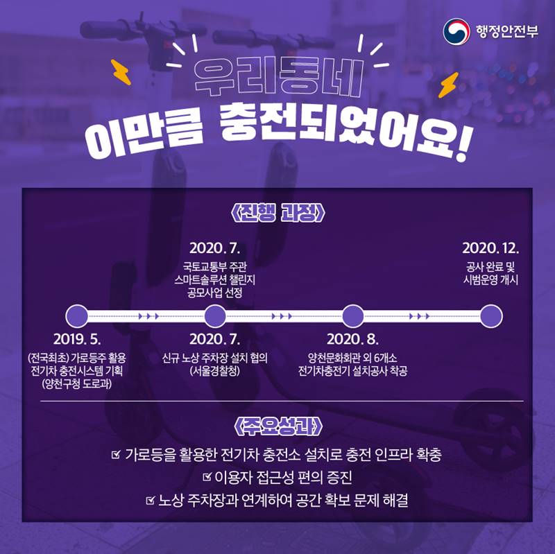 우리동네 이만큼 충전되었어요! 진행 과정. 2019년 5월 (전국최초)가로등주 활용 전기차 충전시스템 기획(양천구청 도로과) 2020년 7월 국토교통부 주관 스마트솔루션 챌린지 공모사업 선정. 신규 노상 주차장 설치 협의(서울경찰청). 2020년 8월 양천문화회관 외 6개소 전기차충전기 설치공사 착공. 2020년 12월 공사 완료 및 시범운영 개시. 주요성과. 가로등을 활용한 전기차 충전소 설치로 충전 인프라 확충. 이용자 접근성 편의 증진. 노상 주차장과 연계하여 공간 확보 문제 해결.