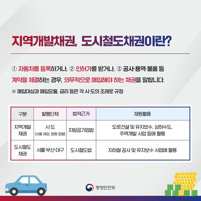 지역개발채권, 도시철도채권이란? ①자동차를 등록하거나, ②인허가를 받거나, ③공사·용역·물품 등 계약을 체결하는 경우, 의무적으로 매입해야 하는 채권을 말합니다. ※ 매입대상과 매입요율, 금리 등은 각 시·도의 조례로 규정 구분-발행단체-법적근거-재원활용 지역개발채권-시·도(서울 제외, 창원 포함)-지방공기업법-도로건설 및 유지보수, 상하수도, 주택개발 사업 등에 활용 도시철도채권-서울,부산,대구-도시철도법-지하철 공사 및 유지보수 사업에 활용 행정안전부