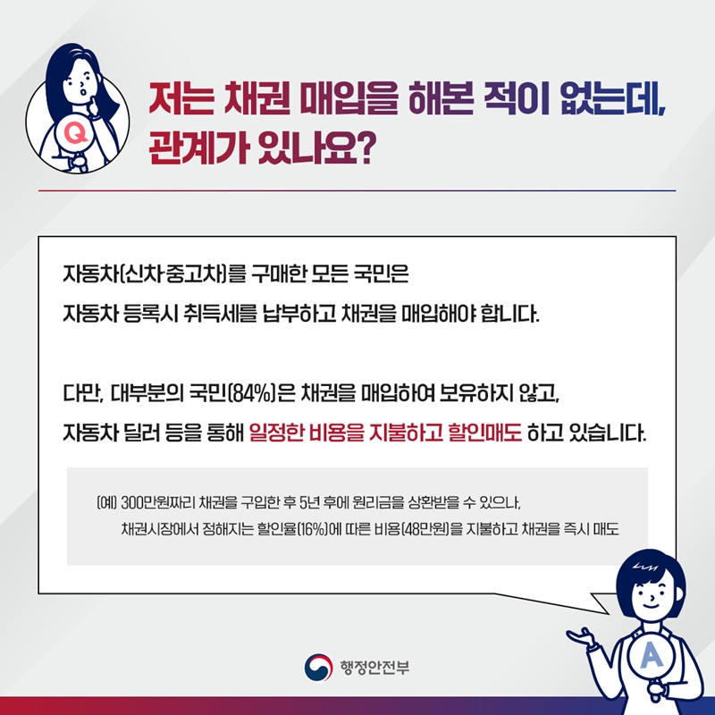 Q.저는 채권 매입을 해본 적이 없는데, 관계가 있나요?  A.자동차(신차,중고차)를 구매한 모든 국민은 자동차 등록시 취득세를 납부하고 채권을 매입해야 합니다. 다만, 대부분의 국민(84%)은 채권을 매입하여 보유하지 않고, 자동차 딜러 등을 통해 일정한 비용을 지불하고 할인매도 하고 있습니다. (예)300만원짜리 채권을 구입한 후 5년 후에 원리금을 상환받을 수 있으나, 채권시장에서 정해지는 할인율(16%)에 따른 비용(48만원)을 지불하고 채권을 즉시 매도 행정안전부