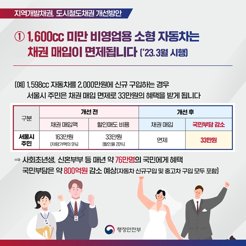 지역개발채권, 도시철도채권 개선방안 ①1,600cc 미만 비영업용 소형 자동차는 채권 매입이 면제됩니다('23.3월 시행) (예) 1,598cc 자동차를 2,000만원에 신규 구입하는 경우 서울시 주민은 채권 매입 면제로 33만원의 혜택을 받게 됩니다. 구분-서울시주민 개선 전 채권 매입액 163만원(차량가액의 9%), 할인매도 비용 33만원(할인율 20%) 개선 후 채권 매입 면제, 국민부담 감소 33만원 => 사회초년생, 신혼부부 등 매년 약 76만명의 국민에게 혜택 국민부담은 약 800억원 감소 예상(자동차 신규구입 및 중고차 구입 모두 포함) 행정안전부