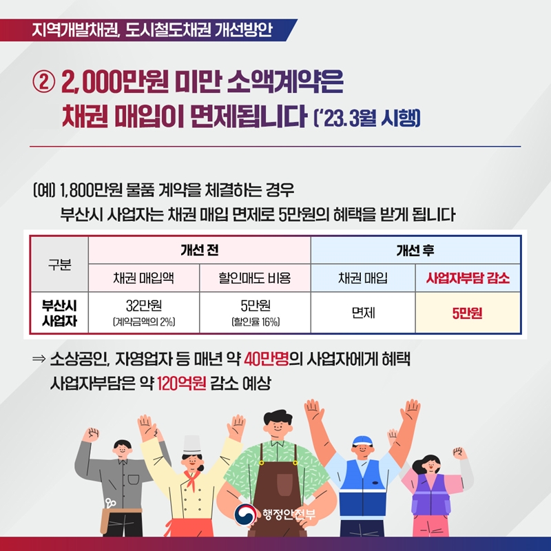 지역개발채권, 도시철도채권 개선방안 ②2,000만원 미만 소액계약은 채권 매입이 면제됩니다('23.3월 시행) (예) 1,800만원 물품 계약을 체결하는 경우  부산시 사업자는 채권 매입 면제로 5만원의 혜택을 받게 됩니다. 구분-부산시 사업자 개선 전 채권 매입액 32만원(계약금액의 2%), 할인매도 비용 5만원(할인율 16%) 개선 후 채권매입 면제, 사업자부담 감소 5만원 => 소상공인, 자영업자 등 매년 약 40만명의 사업자에게 혜택 사업자부담은 약 120억원 감소 예상 행정안전부
