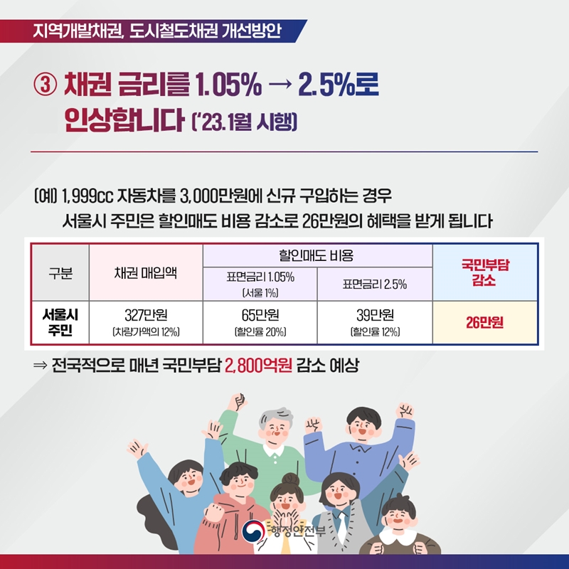 지역개발채권, 도시철도채권 개선방안 ③채권 금리를 1.05% → 2.5%로 인상합니다('23.1월 시행) (예) 1,999cc 자동차를 3,000만원에 신규 구입하는 경우 서울시 주민은 할인매도 비용 감소로 26만원의 혜택을 받게 됩니다. 구분-서울시주민 채권매입액 327만원(차량가액의 12%), 할인매도 비용 표면금리 1.05%(서울1%) 적용시 65만원(할인율 20%) 표면금리 2.5% 적용시 39만원(할인율 12%) 국민부담 감소 26만원 => 전국적으로 매년 국민부담 2,800억원 감소 예상 행정안전부