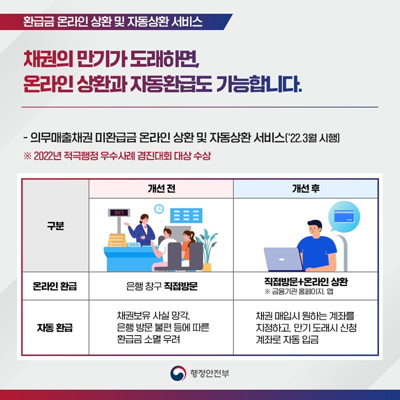 환급금 온라인 상환 및 자동상환 서비스 채권의 만기가 도래하면, 온라인 상환과 자동환급도 가능합니다. - 의무매출채권 미환급금 온라인 상환 및 자동상환 서비스('22.3월 시행) ※ 2022년 적극행정 우수사례 경진대회 대상 수상 구분-온라인환급 개선전 : 은행창구 직접방문, 개선후 : 직접방문+온라인 상환 ※금융기관 홈페이지, 앱, 구분-자동 환급 개선전 : 채권보유 사실 망각, 은행 방문 불편 등에 따른 환급금 소멸 우려 개선후 : 채권매입시 원하는 계좌를 지정하고 만기 도래시 신청 계좌로 자동 입금 행정안전부