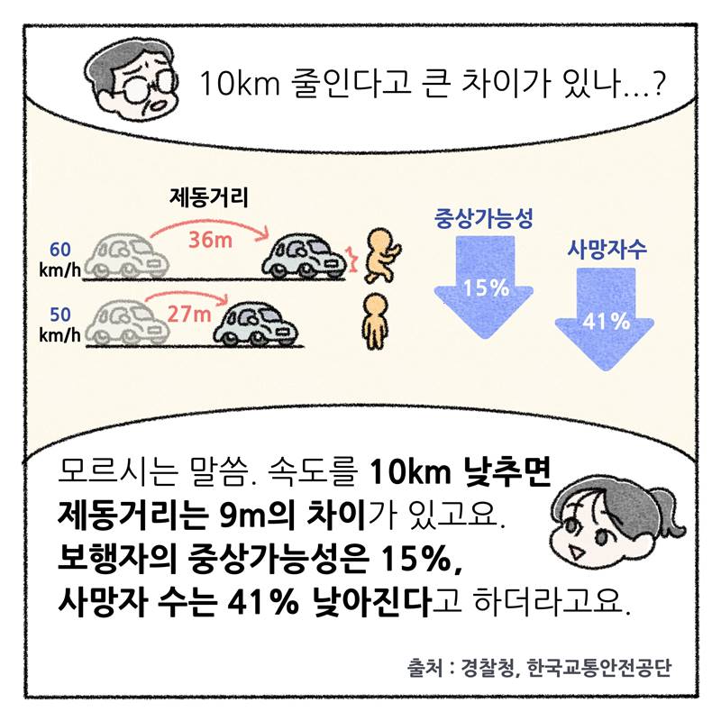 #6 10km 줄인다고 큰 차이가 있나...?  모르시는 말씀. 속도를 10km 낮추면 제동거리는 9m의 차이가 있고요. 보행자의 중상 가능성은 15% 사망자 수는 41% 낮아진다고 하더라고요.  출처: 경찰정, 한국교통안전공단