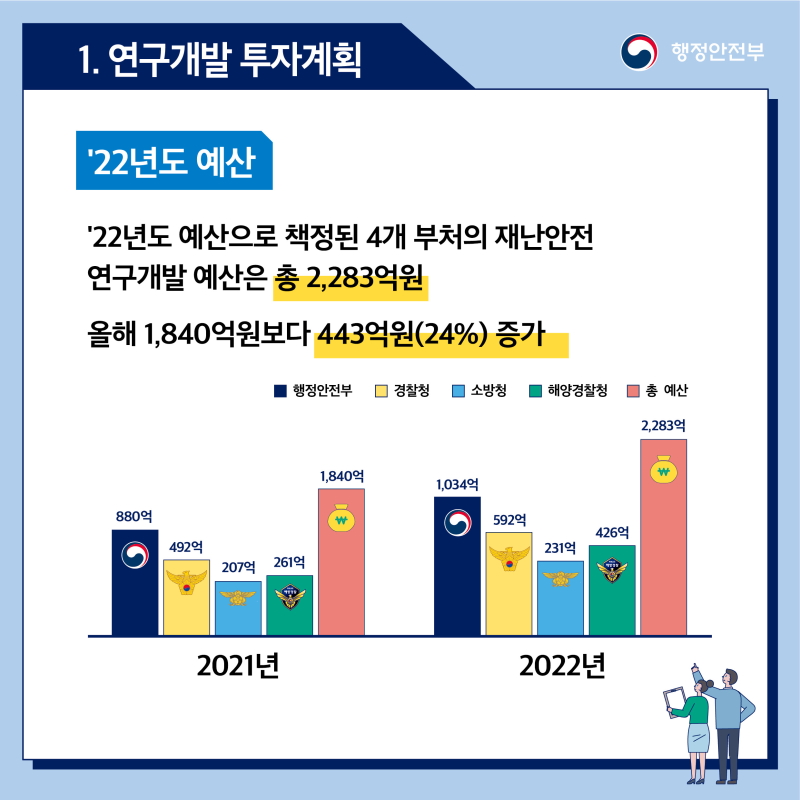 2022년에 4개 현장대응부처(행안부, 소방청, 경찰청, 해경청)의  총 연구개발예산은 작년에 비해 24%증가한 총2,283억원입니다. - 행정안전부('21 880억원 ⇒ '22 1,034억원) - 경찰청('21 492억원 ⇒ '22 592억원) - 소방청('21 207억원 ⇒ '22 231억원) - 해양경찰청('21 261억원 ⇒ '22 425억원)