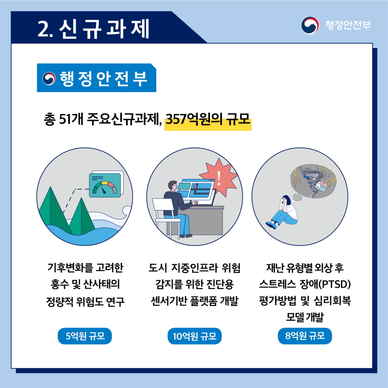 '22년 행정안전부는 51개의 신규연구개발과제에 351억원을 투자합니다. 주요 연구개발과제는 다음과 같습니다. - 기후변화를 고려한 홍수 및 산사태의 정량적 위험도 연구(5억원) - 도시 지중인프라 위험감지를 위한 진단용 센서기반 플랫폼 개발(10억원) - 재난유형별 외상 후 스트레스 장애(PTSD)평가방법 및 심리회복 모델개발(8억원)