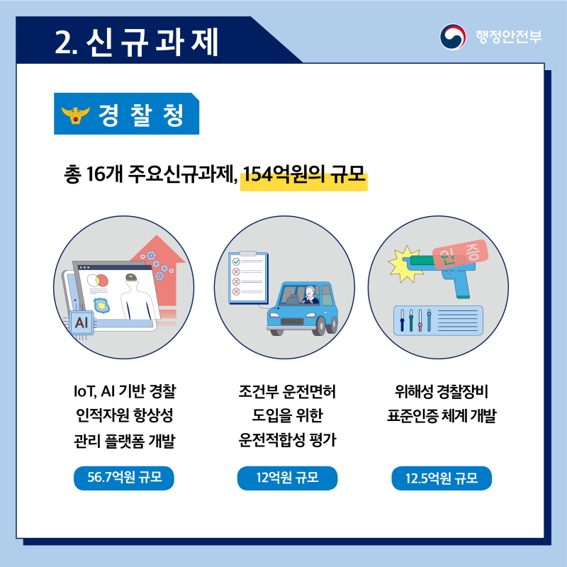 '22년 경찰청은 16개의 신규연구개발과제에 154억원을 투자합니다. 주요 연구개발과제는 다음과 같습니다. - IoT, AI기반 경찰 인적자원향상성 관리 플랫폼 개발(56.7억원) - 조건부 운전면허 도입을 위한 운전적합성 평가(12억원) - 위해성 경찰장비 표준인증 체계 개발(12.5억원)