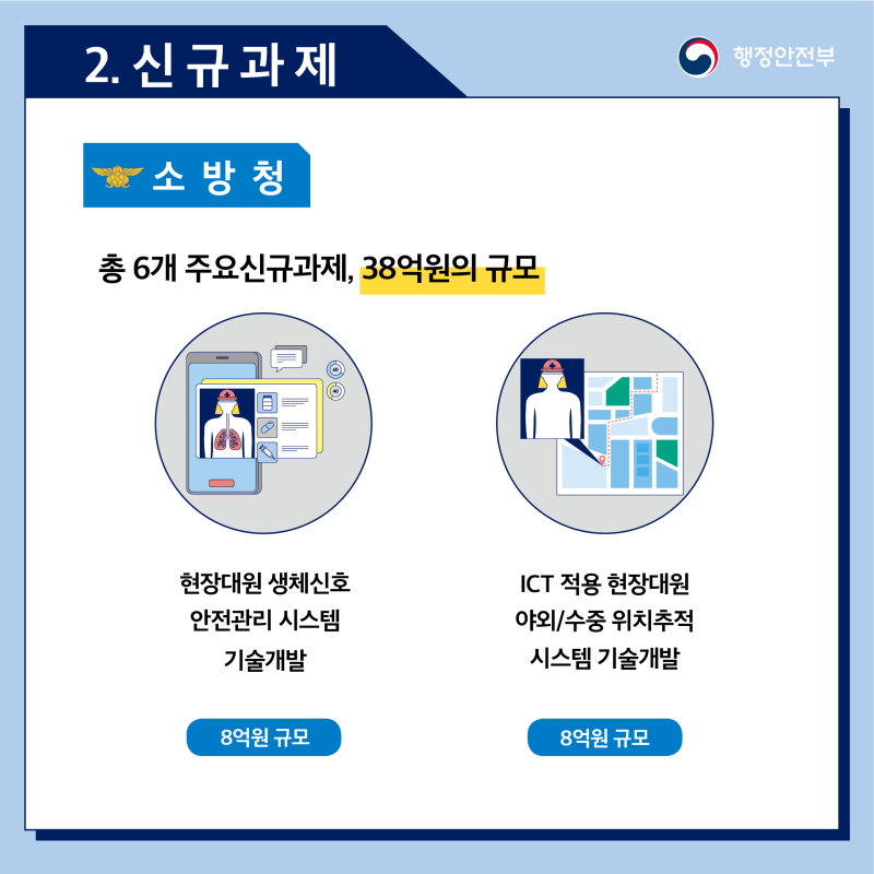 '22년 소방청은 6개의 신규연구개발과제에 38억원을 투자합니다. 주요 연구개발과제는 다음과 같습니다. - 현장대원 생체신호 안전관리 시스템 기술개발(8억원) - ICT 적용 현장대원 야외/수중 위치추적 시스템 기술개발(8억원)