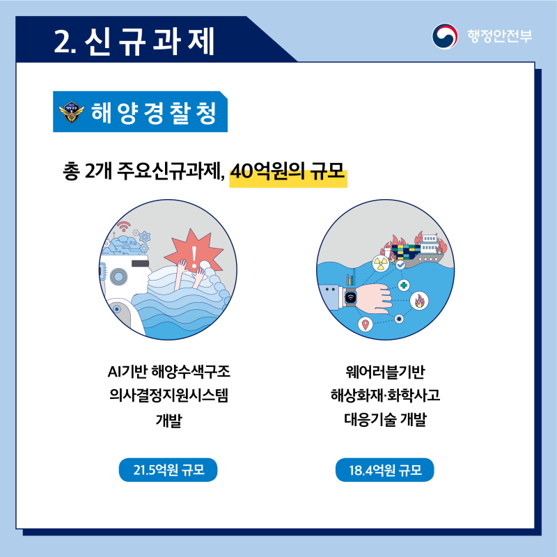 '22년 해양경찰청은 2개의 신규연구개발과제에 40억원을 투자합니다. 주요 연구개발과제는 다음과 같습니다. - AI기반 해양수색구조 의사결정지원시스템 개발(21.5억원) - 웨어러블기반 해상화재, 화학사고 대응기술개발(18.4억원)