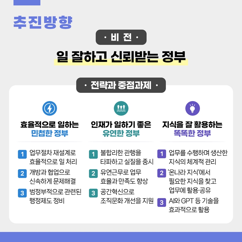 추진방향 비전 일 잘하고 신뢰받는 정부 전략과 중점과제 효율적으로 일하는 민첩한 정부 1.업무절차 재설계로 효율적으로 일 처리 2.개방과 협업으로 신속하게 문제해결 3.범정부적으로 관련된 행정제도 정비  인재가 일하기 좋은 유연한 정부 1.불합리한 관행을 타파하고 실질을 중시 2.유연근무로 업무 효율과 만족도 향상 3.공간혁신으로 조직문화 개선을 지원 지식을 잘 활용하는 똑똑한 정부 1.업무를 수행하며 생산한 지식의 체계적 관리 2.'온나라 지식'에서 필요한 지식을 찾고 업무에 활용·공유 3.AI와 GPT 등 기술을 효과적으로 활용