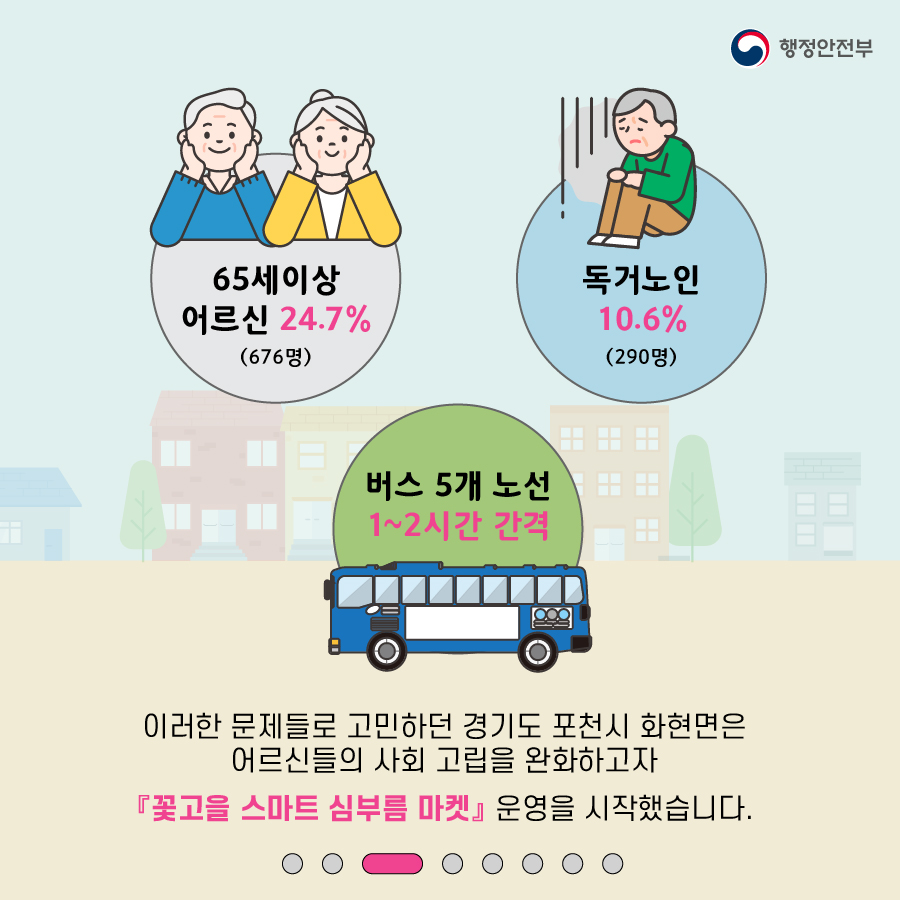 3. 65세 이상 어르신 24.7%(676명), 독거노인 10.6%(290), 버스 5개 노선 1~2시간 간격 이러한 문제들로 고민하던 경기도 포천시 화현면은 어르신들의 사회 고립을 완화하고자 「꽃고을 스마트 심무름 마켓」운영을 시작했습니다.