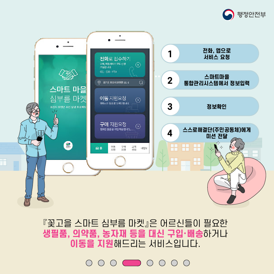 4. (1) 전화, 앱으로 서비스 오청 (2) 스마트마을 통합관리시스템에서 정보입력 (3) 정보확인 (4) 스스로해결단(주민공동체)에게 미션 전달 「꽃고을 스마트 심무름 마켓」은 어르신들이 필요한 생필품, 의약품, 농자재 등을 대신 구입·배송하거나 이동을 지원 해드리는 서비스 입니다.