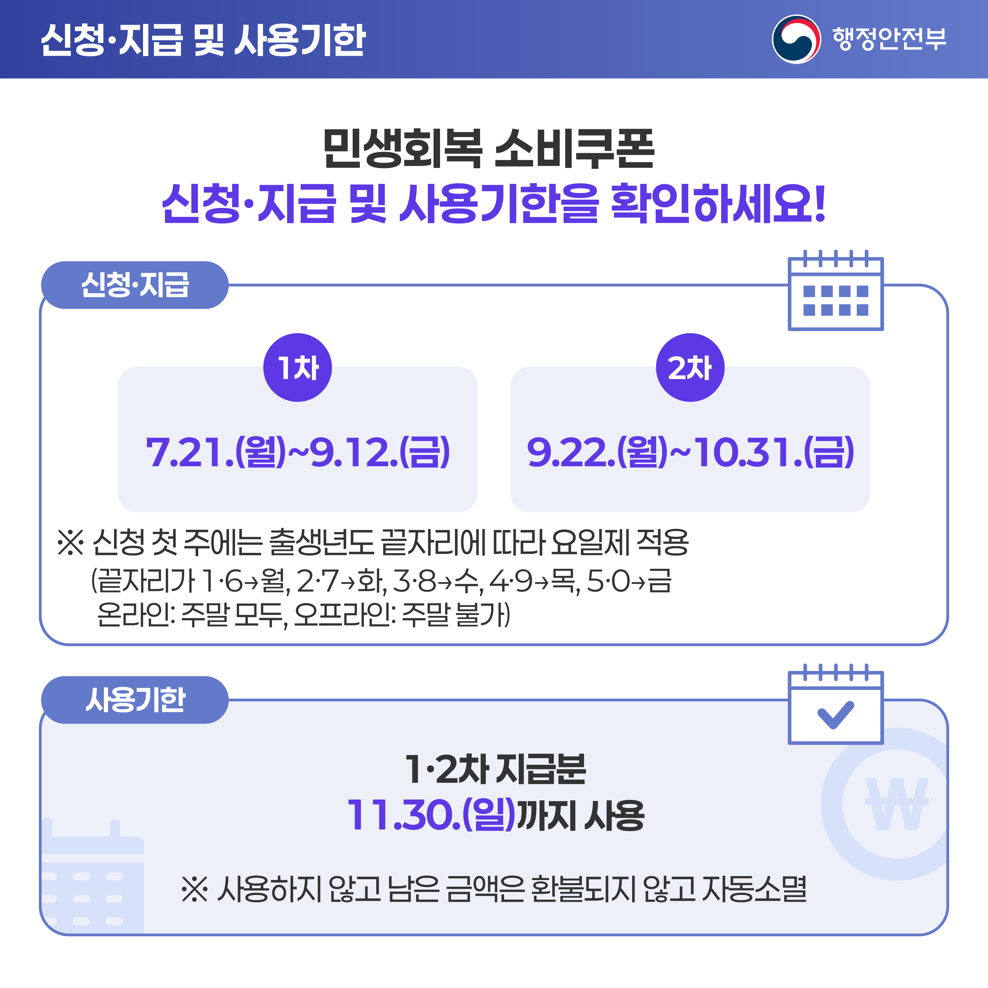 [신청·지급 및 사용기한] 민생회복 소비쿠폰 신청·지급 및 사용기한을 확인하세요! (신청·지급) 1차 7.21.(월)~9.12.(금), 2차 9.22.(월)~10.31.(금) ※ 신청 첫 주에는 출생년도 끝자리에 따라  요일제 적용, (끝자리가 1·6-> 월, 2·7->화, 3·8->수, 4·9->목, 5·0->금, 온라인: 주말 모두, 오프라인: 주말 불가)  (사용기한) 1·2차 지급분 11.30.(일)까지 사용 ※사용하지 않고 남은 금액은 환불되지 않고 자동소멸