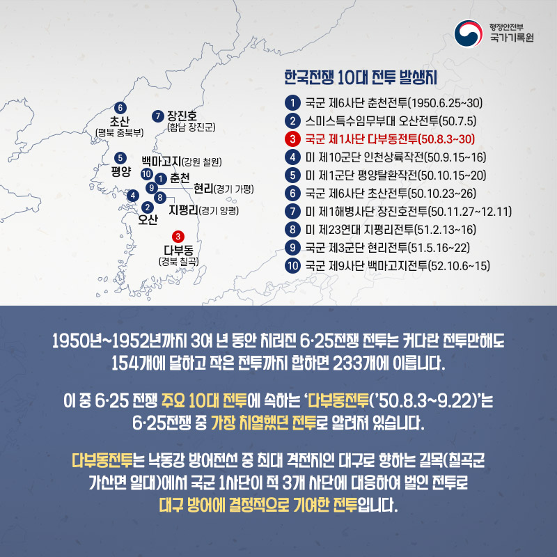 2. 한국전쟁 10대 전투 발생지 ①국군 제6사단 춘천전투(1950.6.25~30) ②스미스특수임무부대 오산전투(50.7.5) ③국군 제1사단 다부동전투(50.8.3~30) ④미 제10군단 인천상륙작전(50.9.15~16) ⑤미 제1군단 평양탈환작전(50.10.15~20) ⑥국군 제6사단 초산전투(50.10.23~26) ⑦미 제1해병사단 장진호전투(50.11.27~12.11) ⑧미 제23연대 지평리전투(51.2.13.~16) ⑨국군 제3군단 현리전투(51.5.16~22) ⑩국군 제9사단 백마고지전투(52.10.6~15) 1950년~1952년까지 3여년동안 치러진 6.25전쟁 전투는 커다란 전투만해도 154개에 달하고 작은전투까지 합하면 233개에 이릅니다. 이중 6.25전쟁 주요10대전투에 속하는 '다부동전투('50.8.3.~9.22)'는 6.25전쟁 중 가장 치열했던 전투로 알려져 있습니다. 다부동전투는 낙동강 방어전선 중 최대 격전지인 대구로 향하는 길목(칠곡군 가사면 일대)에서 국군 1사단이 적3개 사단에 대응하여 벌인 전투로 대구방어에 결정적으로 기여한 전투 입니다.