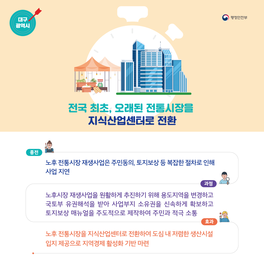 행정안전부 (대구광역시) 전국 최초, 오래된 전통시장을 지식산업센터로 전환 / (종전) 노후 전통시장 재생사업은 주민동의, 토지보상 등 복잡한 절차로 인한 사업 지연, (과정) 노후시장 재생사업을 원활하게 추진하기 위해 용도지역을 변경하고 국토부 유권해석을 받아 사업부지 소유권을 신속하게 확보하고 토지보상 매뉴얼을 주도적으로 제작하여 주민과 적극 소통, (효과) 노후 전통시장을 지식산업센터로 전환하여 도심 내 저렴한 생산시설 입지 세공으로 지역경제 활성화 기반 마련