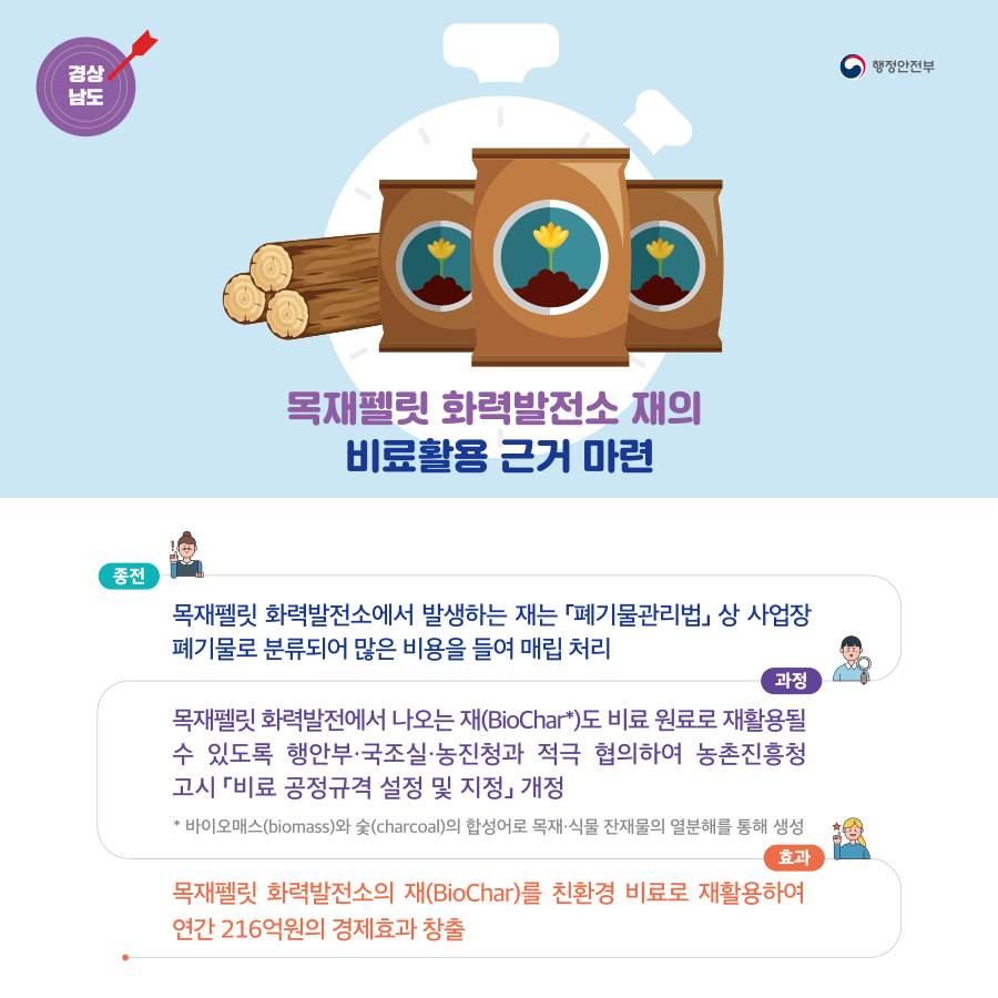 행정안전부 (경상남도)목재펠릿 화력발전소 재의 비료활용 근거 마련 / (종전)목재펠릿 화력발전소에서 발생하는 재는 「폐기물관리법」상 사업장 폐기물로 분류되어 많은 비용을 들여 매립 처리 / (과정) 목재펠릿 화력발전에서 나오는 재(BioChar*)도 비료 원료로 재활용될 수 있도록 행안부·국조실·농진청과 적극 협의하여 농촌진흥청고시 「비료 공정규격 설정 및 지정」개정 *바이오매스(biomass)와 숯(charcoal)의 합성어로 목재·식물 잔재물의 열분해를 통해 생성 / (효과)목재펠릿 화력발전소의 재(BioChar)를 친환경 비료로 재활용하여 연간 216억원의 경제효과 창출