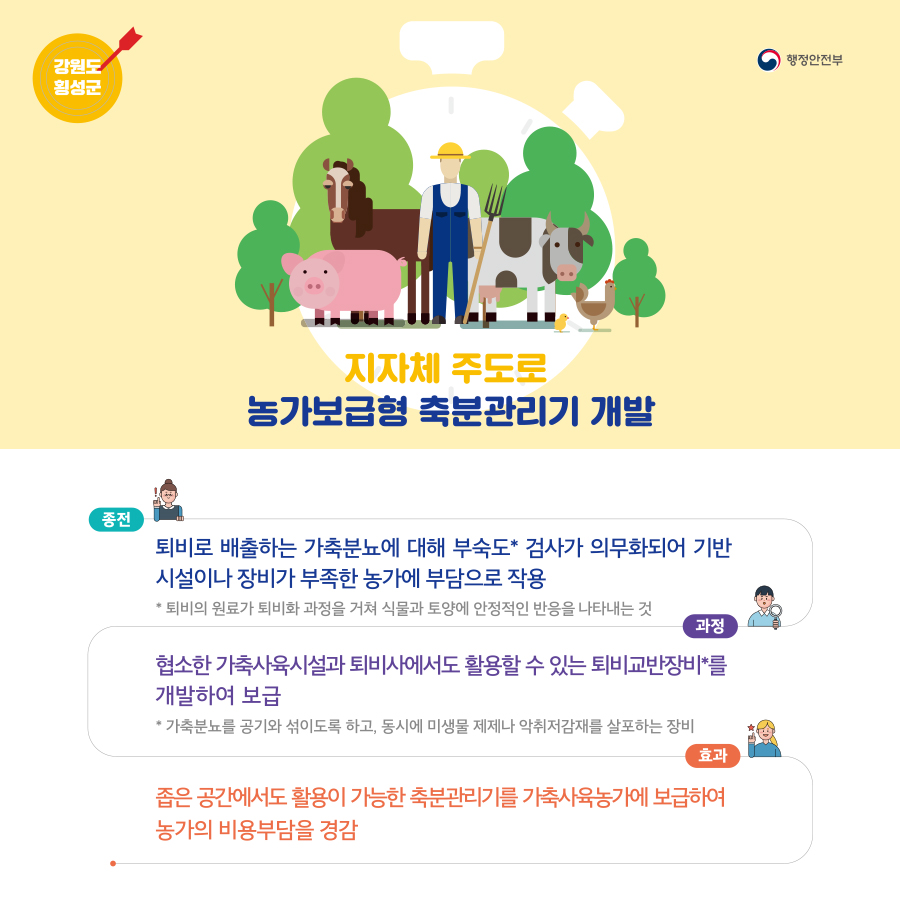 행정안전부 (강원도 횡성군)지자체 주도로 농가보급형 축분관리기 개발 / (종전) 퇴비로 배출하는 가축분뇨에 대해 부숙도* 검사가 의무화되어 기반시설이나 장비가 부족한 농가에 부담으로 작용 *퇴비의 원료가 퇴비화 과정을 거쳐 식물과 토양에 안정적인 반응을 나타내는 것 / (과정)협소한 가축사육시설과 퇴비사에서도 활용할 수 있는 퇴비교반장비*를 개발하여 보급 * 가축분뇨를 공기와 섞이도록 하고, 동시에 미생물 제제나 악취저감재를 살포하는 장비 / (효과)좁은 공간에서도 활용이 가능한 축분관리기를 가축사육농가에 보급하여 농가의 비용부담을 경감