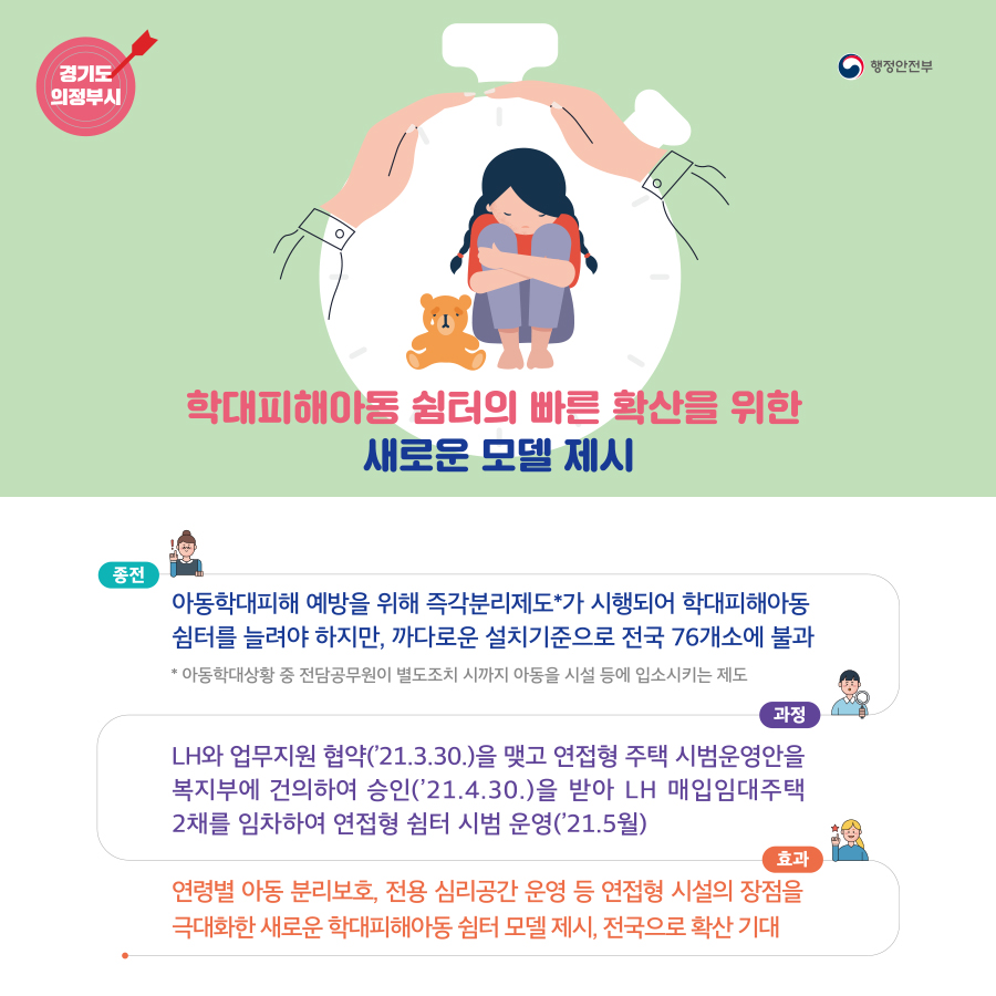 행정안전부 (경기도 의정부시)학대피해아동 쉼터의 빠른 확산을 위한 새로운 모델 제시 / (종전)아동학대피해 예방을 위해 즉각분리제도*가 시행되어 학대피해아동쉼터를 늘려야 하지만, 까다로운 설치기준으로 전국 76개소에 불과 *아동학대상황 중 전담공무원이 별도조치 시까지 아동을 시설 등에 입소시키는 제도 / (과정)LH와 업무지원 협약('21.3.30.)을 맺고 연접형 주택 시범운영안을 복지부에 건의하여 승인('21.4.30.)을 받아 LH 매입임대주택 2채를 임차하여 연접형 쉼터 시범 운영('21.5월) / (효과)연령별 아동 분리보호, 전용 심리공간 운영 등 연접형 시설의 장점을 극대화한 새로운 학대피해아동 쉼터 모델 제시, 전국으로 확산 기대