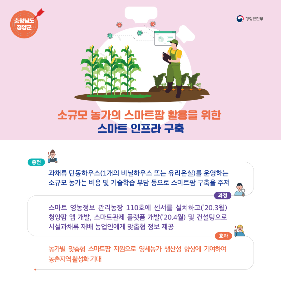 행정안전부 (충청남도 청양군)소규모 농가의 스마트팜 활용을 위한 스마트 인프라 구축 / (종전)과채류 단동하우스(1개의 비닐하우스 또는 유리온실)를 운영하는 소규모 농가는 비용 및 기술학습 부담 등으로 스마트팜 구축을 주저 / (과정)스마트 영농정보 관리농장 110호에 센서를 설치하고('20.3월) 청양팜 앱 개발, 스마트관제 플랫폼 개발('20.4월) 및 컨설팅으로 시설과채류 재배 농업인에게 맞춤형 정보 제공 / (효과)농가별 맞춤형 스마트팜 지원으로 영세농가 생산성 향상에 기여하여 농촌지역 활성화 기대