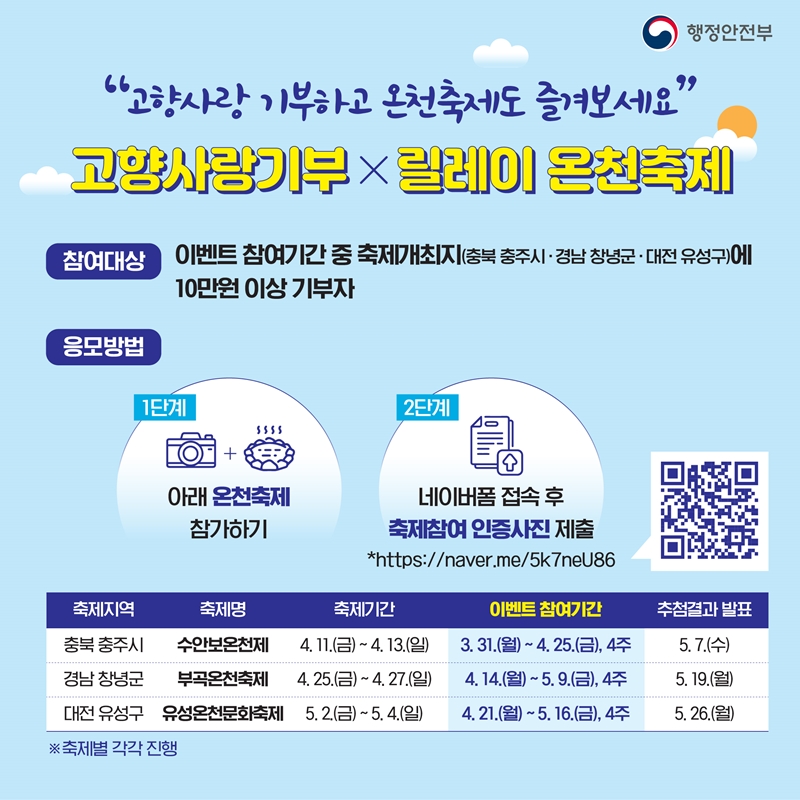 "고향사랑 기부하고 온천축제도 즐겨보세요" <고향사랑기부X릴레이 온천축제> 1.참여대상 - 이벤트 참여기간 중 축제개최지(충북 충주시·경남 창녕군·대전유성구)에 10만원 이상 기부자. 2.응모방법 - (1단계) 아래 온천축제 참가하기, (2단계) 네이버폼 접속 후 축제참여 인증사진 제출 (QR코드 - *https://naver.me/5K7neU86 이동)  다음은 축제지역,축제명,축제기간,이벤트참여기간, 추첨결과 발표로 나타낸 표형식입니다. (축제지역) 충북 충주시 (축제명) 수안보온천제 (축제기간) 4.11.(금)~4.13.(일) (이벤트 참여기간) 3.31.(월)~4.25.(금),4주 (추첨결과 발표) 5.7.(수). (축제지역) 경남창녕군 (축제명) 부곡온천축제 (축제기간) 4.25.(금)~4.27.(일) (이벤트참여기간) 4.14.(월)~5.9.(금),4주 (추첨결과 발표) 5.19.(월). (축제지역) 대전 유성구 (축제명) 유성온천문화축제 (축제기간 5.2.(금)~5.4.(일) (이벤트 참여기간) 4.21.(월)~5.16.(금),4주 (추첨결과 발표) 5.26.(월). ※축제별 각각 진행
