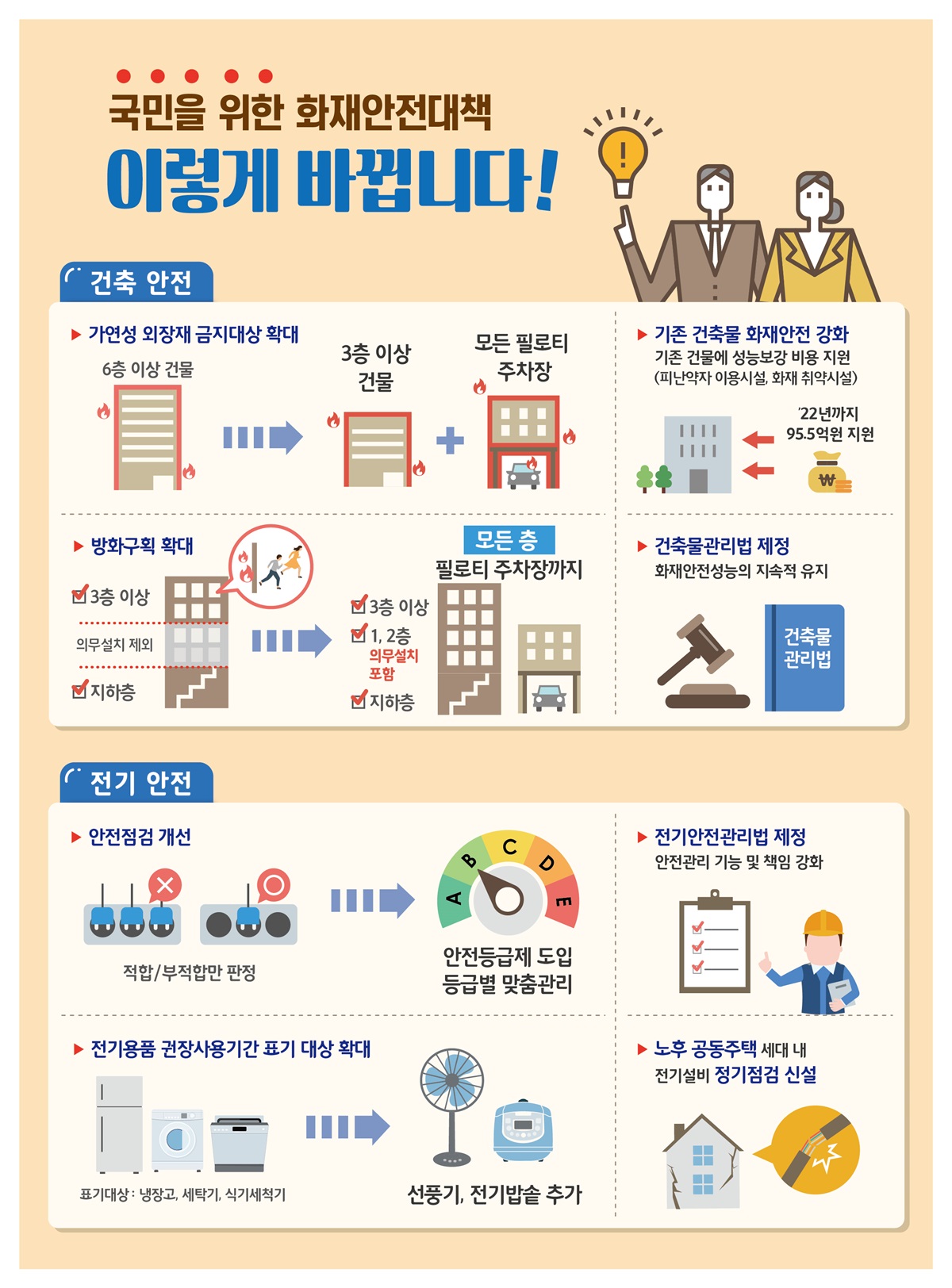 국민을 위한 화재안전대책 이렇게 바뀝니다!  <건축 안전> ㅇ 가연성 외장재 금지대상 확대 : 6층 이상 건물→ 3층 이상 건물 + 모든 필로티 주차장 ㅇ 기존 건축물 화재안전 강화 : 기존 건물에 성능보강 비용 지원(피난약자 이용시설, 화재 취약시설) 2022년까지 95.5억 원 지원 ㅇ 방화구획 확대 : 지하층, 3층 이상→ 1층, 2층도 의무설치 포함 ㅇ 건축물관리법 제정 : 화재안전성능의 지속적 유지  <전기 안전> ㅇ 안전점검 개선 : 적합/부적합 판정만→ 안전등급제 도입, 등급별 맞춤관리 ㅇ 전기안전관리법 제정 : 안전관리 기능 및 책임 강화 ㅇ 전기용품 권장사용기간 표기 대상 확대 : 냉장고, 세탁기 식기세척기→ 선풍기, 전기밥솥 추가 ㅇ 노후주택, 공동주책 세대 내 전기설비 정기점검 신설 
