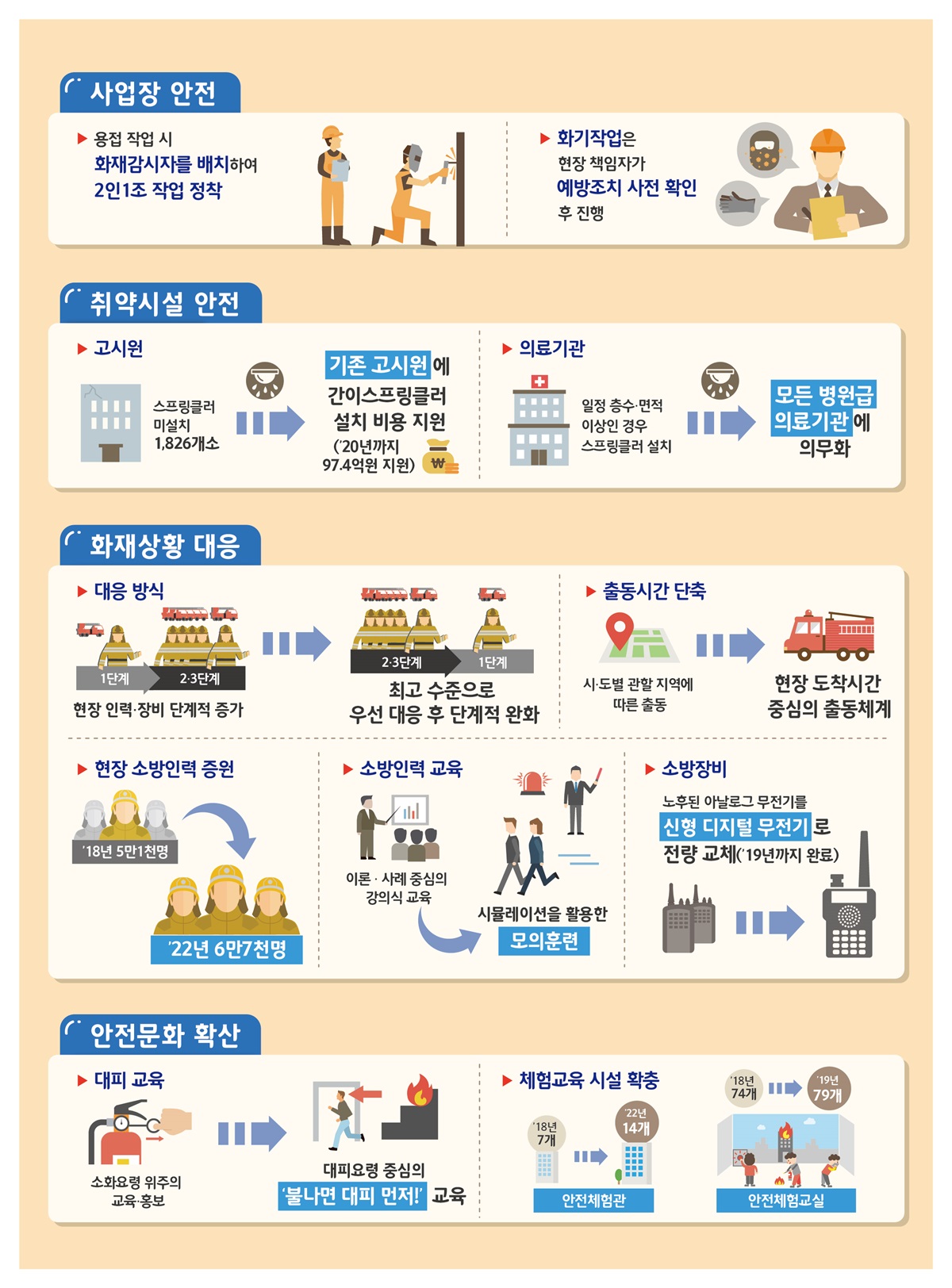 <사업장 안전> ㅇ 용접 작업 시 화재 감시자를 배치하여 2인 1조 작업 정착 ㅇ 화기작업은 현장 책임자가 예방조치 사전 확인 후 진행  <취약시설 안전> ㅇ 고시원 : 스프링쿨러 미설치 천팔백이십육개 소 → 기존 고시원에 간이스프링쿨러 설치 비용 2020년까지 97.4억 원 지원 ㅇ 의료기관 : 일정 층수, 면적 이상인 경우 스프링쿨러 설치→ 모든 병원급 의료기관에 의무화  <화재상황 대응> ㅇ 대응 방식 : 현장 인력, 장비 단계적 증가(1단계 후 2, 3단계로) → 최고 수준으로 우선 대응 후 단계적 완화(2, 3단계 후 1단계로) ㅇ 현장 소방인력 증원 : 2018년 5만 1천 명 → 2022년 6만 7천 명 ㅇ 소방인력 교육 : 이론, 사례 중심의 강의 식 교육→ 시뮬레이션을 활용한 모의훈련 ㅇ 소방장비 : 노후된 아날로그 무전기를 신형 디지털 무전기로 전량 교체(2019년까지 완료)  <안전문화 확산> ㅇ 대피 교육 : 소화요령 위주의 교육, 홍보 → 대피요령 중심의 '불나면 대피 먼저!' 교육 ㅇ 체험교육 시설 확충 : 안전체험관 2018년 7개에서 2022년 14개, 안전체험교실 2018년 74개에서 2019년 79개로