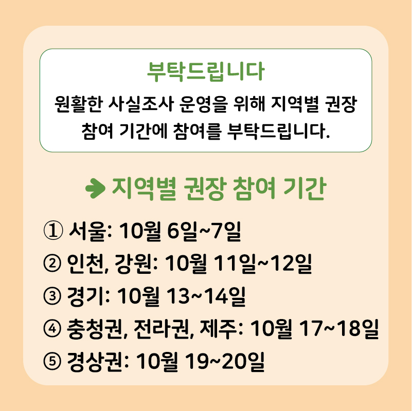 원활한 비대면 사실조사 운영을 위해 지역별 권장 참여 기간에 비대면 조사 참여를 부탁드립니다.  지역별 권장 참여 기간은 다음과 같습니다. 첫 째, 서울은 10월 6일에서 7일 둘 째, 인천과 강원은 10월 11일에서 12일 셋 째, 경기는 10월 13에서 14일 넷 째, 충청권, 전라권과 제주권은 10월 17에서 18일 다섯 째, 경상권은 10월 19에서 20일
