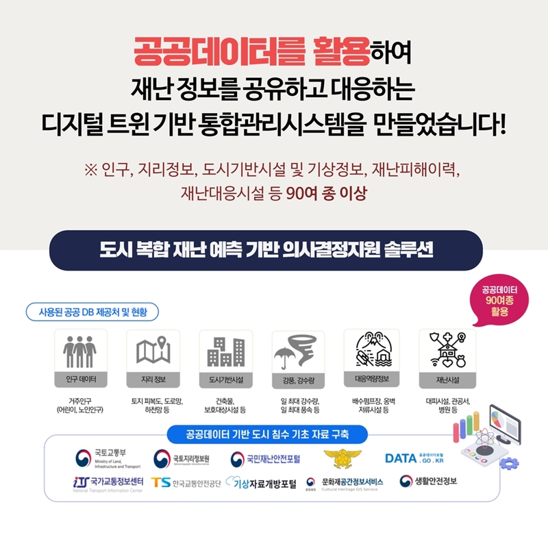 공공데이터를 활용하여 재난 정보를 공유하고 대응하는 디지털 트윈 기반 통합관리시스템을 만들었습니다! ※인구, 지리정보, 도시기반시설 및 기상정보, 재난피해이력, 재난대응시설 등 90여 종 이상 도시 복합 재난 예측 기반 의사결정지원 솔루션 사용된 공공 DB 제공처 및 현황 인구 데이터-거주인구(어린이, 노인인구) 지리 정보-토지 피복도, 도로망, 하천망 등 도시기반시설-건축물, 보호대상시설 등 강풍,강수량-일 최대 강수량,일 최대 풍속 등 대응역량정보-배수펌프장, 옹벽 저류시설 등 재난시설-대피시설, 관공서, 병원 등 공공데이터 90여종 활용 공공데이터 기반 도시 침수 기초 자료 구축-국토교통부, 국토지리정보원, 국민재난안전포털, 공공데이터포털, 국가교통정보센터, 한국교통안전공단, 기상자료개방포털, 문화재공간정보서비스, 생활안전정보