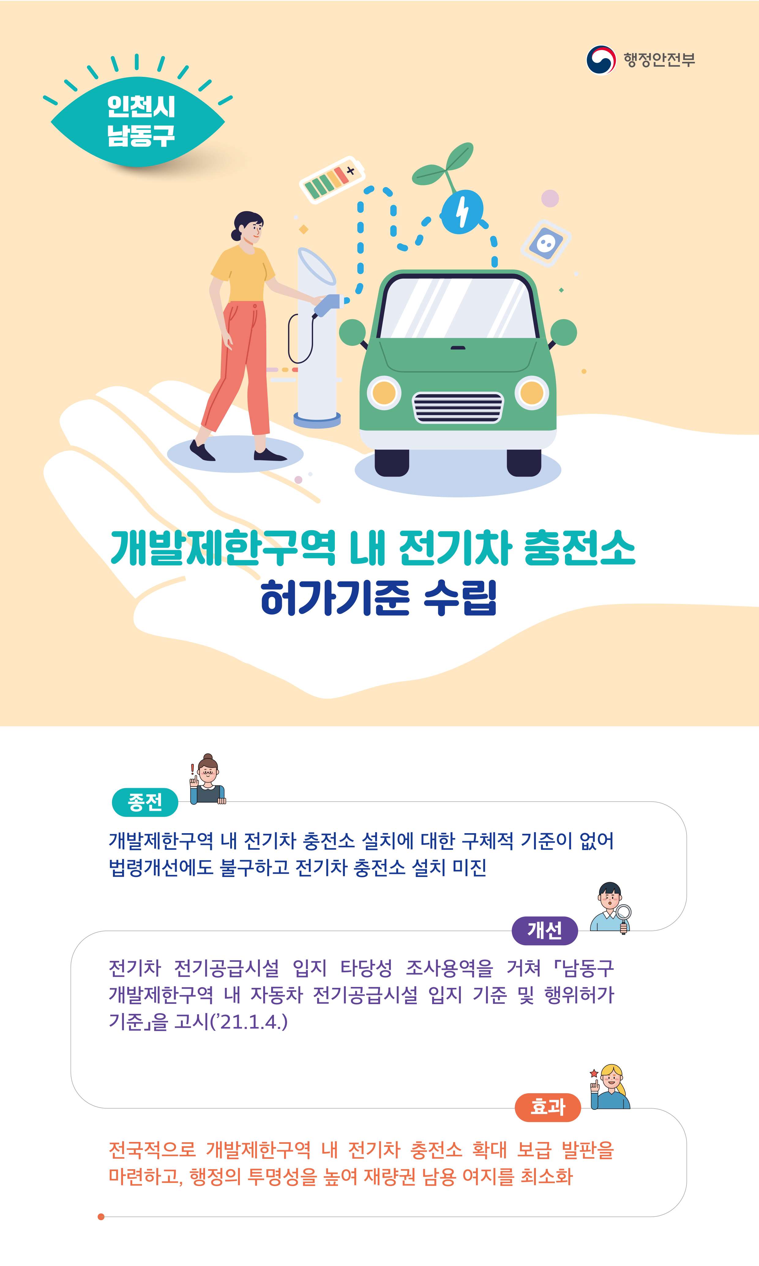 행정안전부 (인천시 남동구)개발제한구역 내 전기차 충전소 허가기준 수립 / (종전)개발제한구역 내 전기차 충전소 설치에 대한 구체적 기준이 없어 법령개선에도 불구하고 전기차 충전소 설치 미진 / (개선)전기차 전기공급시설 입지 타장성 조사용역을 거쳐 「남동구 개발제한구역 내 자동자 전기공급시설 입지 기준 및 행위허가 기준」을 고시('21.1.4.) / (효과)전국적으로 개발제한구역 내 전기차 충전소 확대 보급 발판을 마련하고, 행정의 투명성을 높여 재량권 남용 여지를 최소화