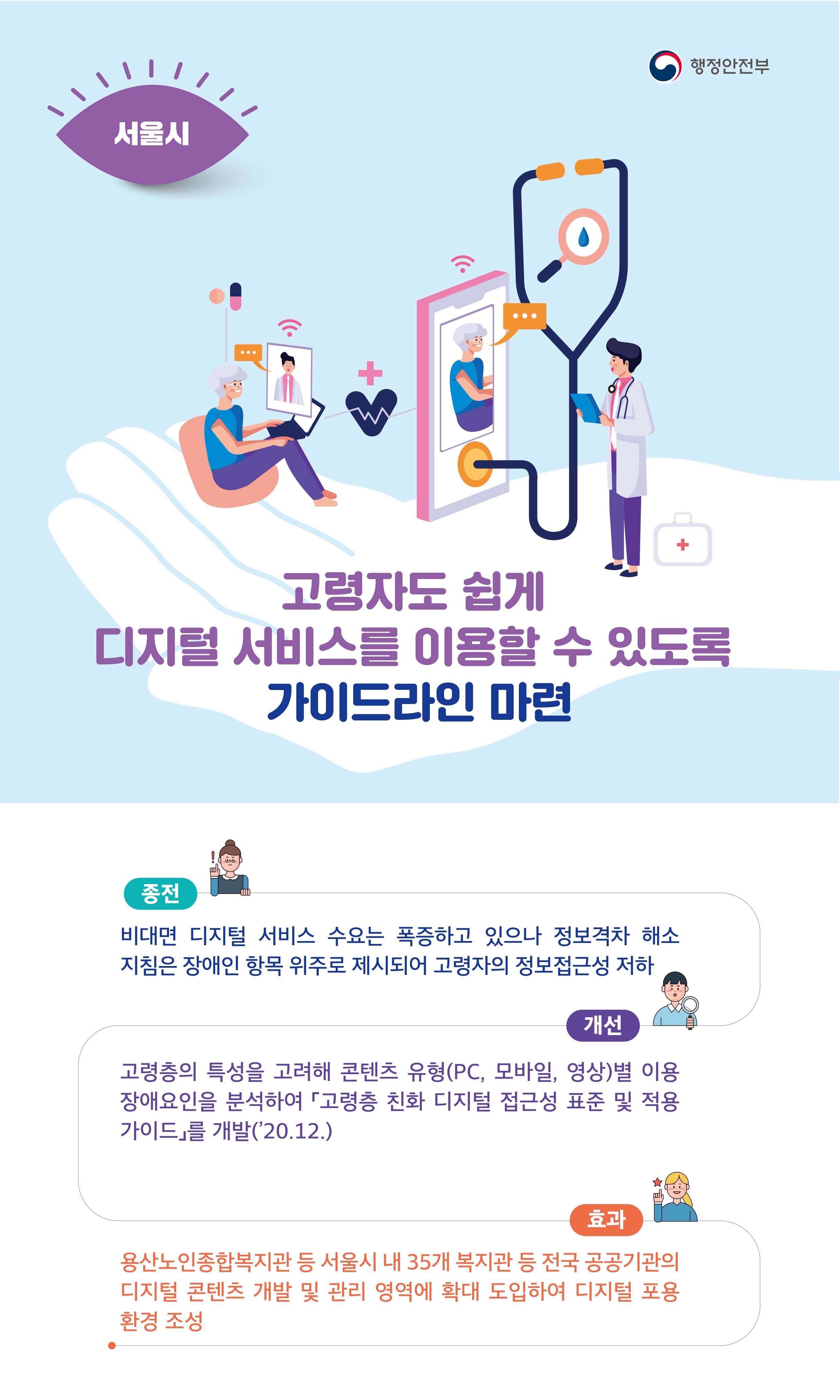 행정안전부 (서울시)고령자도 쉽게 디지털 서비스를 이용할 수 있도록 가이드라인 마련 / (종전)비대면 디지털 서비스 수요는 폭증하고 있으나 정보격차 해소 지침은 장애인 항목 위주로 제시되어 고령자의 정보접근성 저하 / (개선)고령층의 특성을 고려해 콘텐츠 유형(PC, 모바일, 영상)별 이용 장애요인을 분석하여 「고령층 친화 디지털 접근성 표준 및 적용 가이드」를 개발('20.12.) / (효과)용산노인종합복지관 등 서울시 내 35개 복지관 등 전국 공공기관의 디지털 콘텐츠 개발 및 관리 영역에 확대 도입하여 디지털 포용 환경 조성
