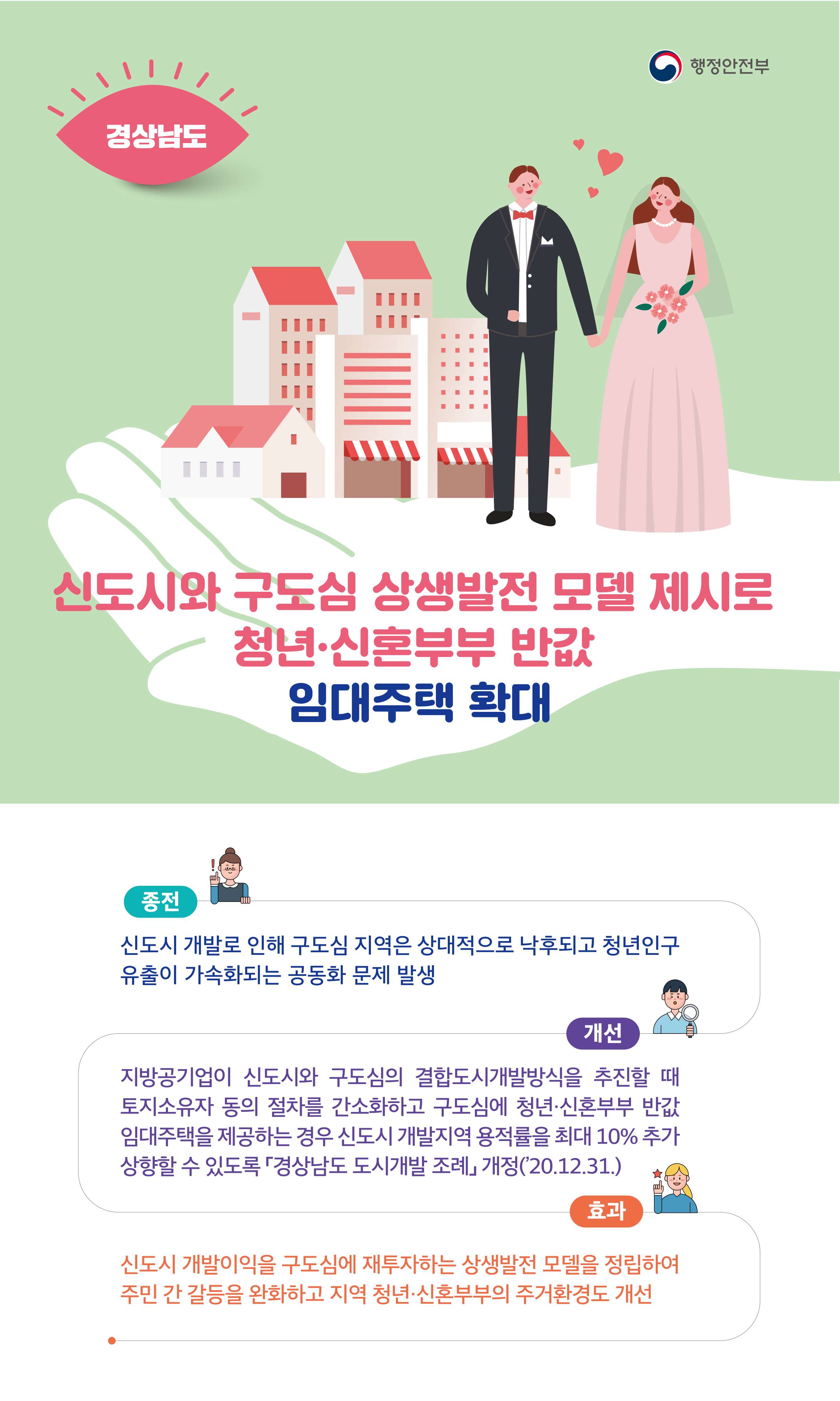 행정안전부 (경상남도)신도시와 구도심 상생발전 모델 제시로 청년·신혼부부 반값 임대주택 확대 / (종전)신도시 개발로 인해 구도심 지역은 상대적으로 낙후되고 청년인구 유출이 가속화되는 공동화 문제 발생 / (개선)지방공기업이 신도시와 구도심의 결합도시개발방식을 추진할 때 토지소유자 동의 절차를 간소화하고 구도심에 청년·신혼부부 반값 임대주택을 제공하는 경우 신도시 개발지역 용적률을 최대 10% 추가 상향할 수 있도록 「경상남도 도시개발 조례」개정('20.12.31.) / (효과)신도시 개발이익을 구도심에 재투자하는 상생발전 모델을 정립하여 주민 간 갈등을 완화하고 지역 청년·신혼부부의 주거환경도 개선