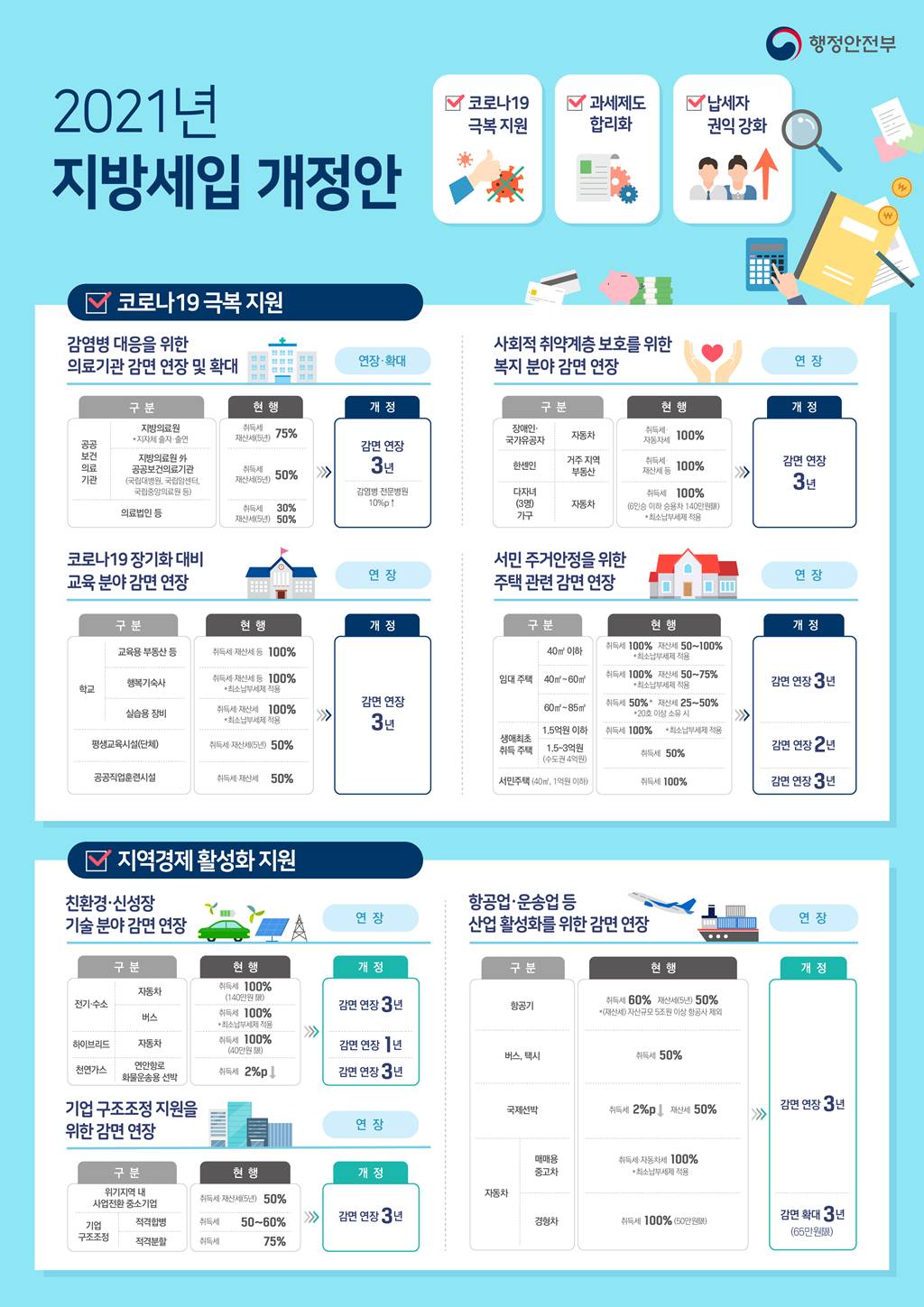 2021년 지방세입 개정안