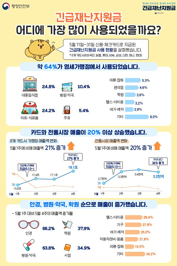5.11일~31일 신용카드와 체크카드로 지급된 긴급재난지원금 사용 현황을 살펴봤습니다.