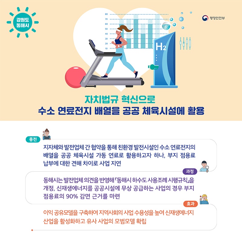 강원도 동해시는 수소연료전지 배열을 공공 체육시설 에너지로 활용하기 위해 발전부지 점용료를 90% 감면하였고, 그 결과 지역사회의 사업 수용성을 높이고 신재생에너지 산업 활성화에 기여하였습니다. 