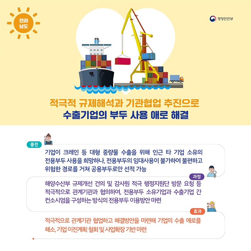 전라남도는 관계기관과 적극협업하여 대형 중량물 수출기업이 인근 기업의 전용부두를 활용할 수 있도록 하였고 기업은 이전계획을 철회하고 사업 확장을 계획할 수 있게 되었습니다.