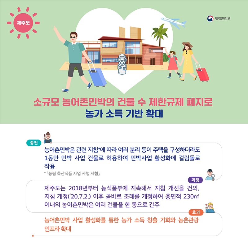 제주특별자치도는 소규모 농어촌민박이 한 동만 허가되던 것을 개선하여 여러 건물을 한 동으로 간주 허가하여 농가 소득 확대 및 농촌관광 활성화에 기여하였습니다.