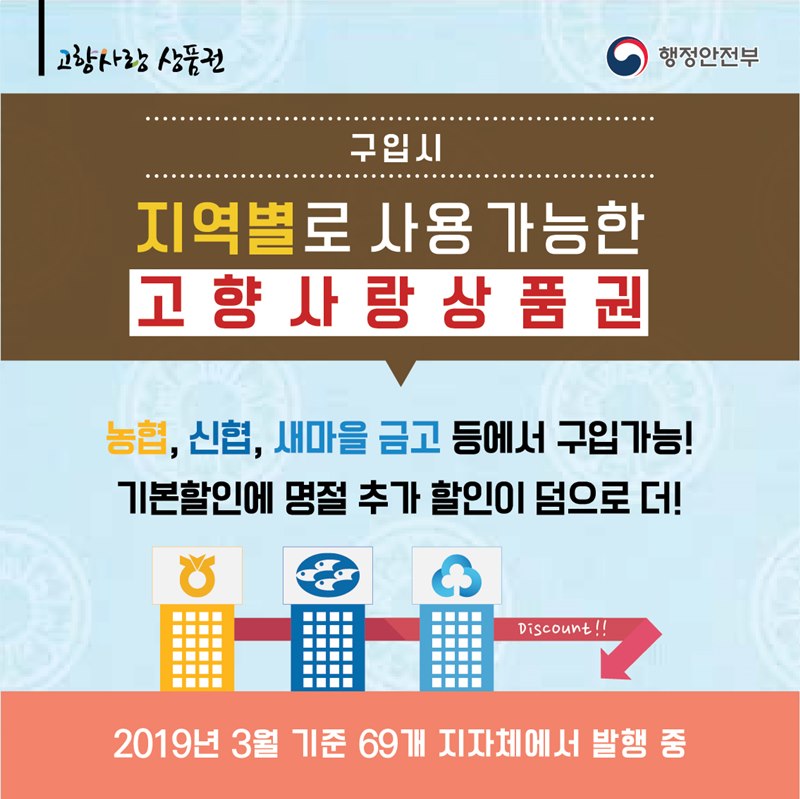(구입 시) 지역별로 사용 가능한 지역사랑상품권 농협, 신협, 새마을금도 등에서 구입 가능! 기본할인에 명절 추가 할인이 덤으로 더! 2019년 3월 기준 69개 지자체에서 발행 중