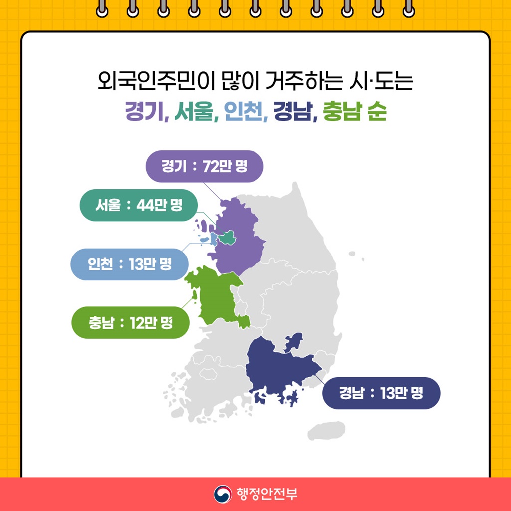 외국인주민이 많이 거주하는 시,도는  경기,서울,인천,경남,충남 순입니다. 