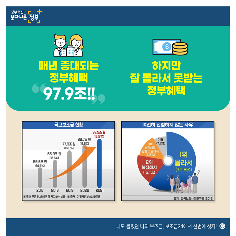 인터넷 또는 모바일을 통해 클릭 한번으로 '내 보조금'을 확인할 수 있구요!