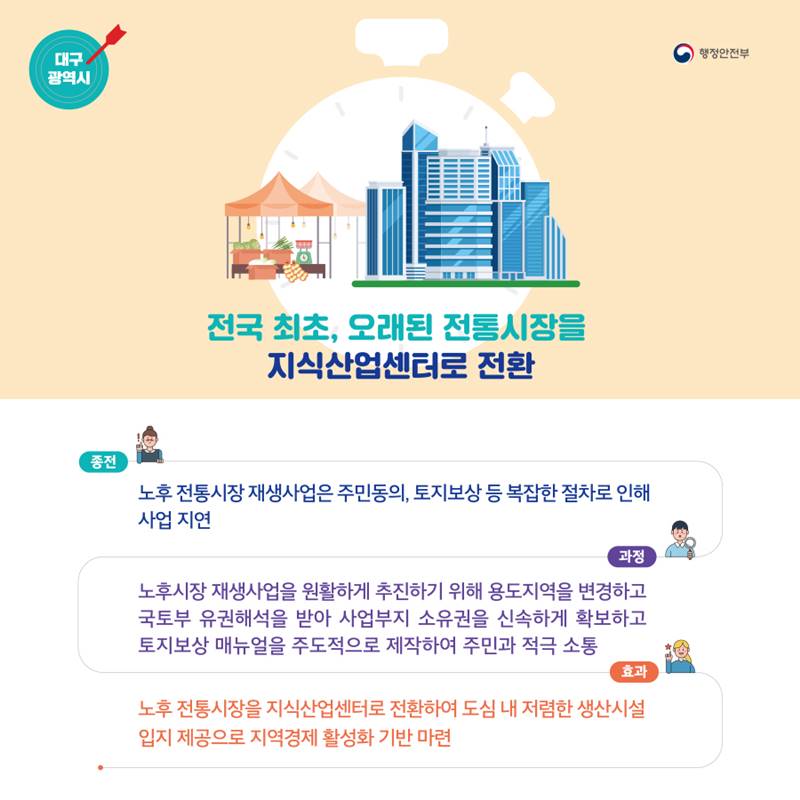 대구광역시는 노후 전통시장 재생사업의 복잡한 절차를 개선, 신속하게 지식산업센터로 전환하여 도심 내 저렴한 생산시설 입지를 제공하였습니다.