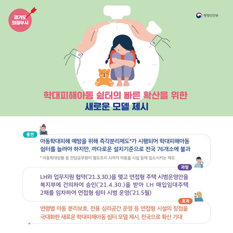 경기도 의정부시는 학대피해아동 쉼터 부족을 해소하기 위해 설치요건을 완화하고 연령별 아동 분리보호, 전용심리공간 운영 등 장점은 높인 연접형 시설 시범운영으로 빠른 시설 확충에 기여하였습니다.